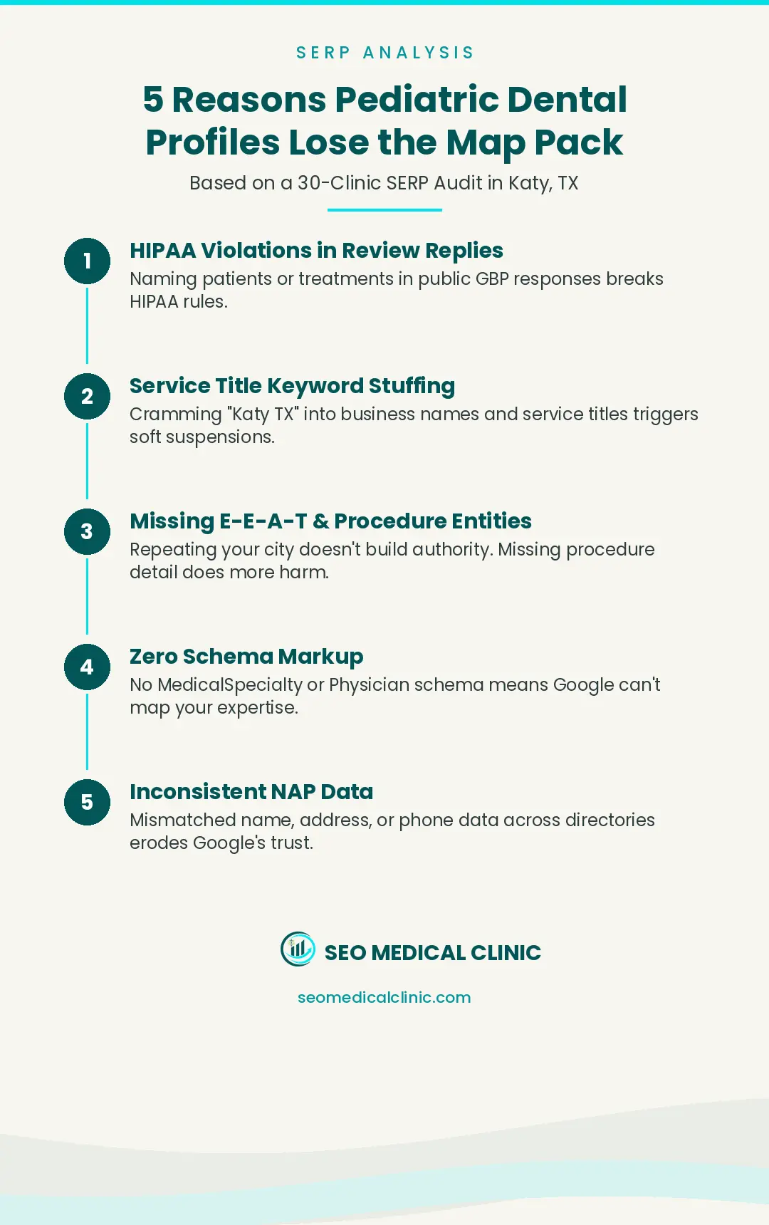 Infographic: 5 reasons pediatric dental profiles lose the Google Map Pack, based on a 30-clinic SERP audit in Katy, TX, covering HIPAA violations in review replies, service title keyword stuffing, missing E-E-A-T and procedure entities, zero schema markup, and inconsistent NAP data