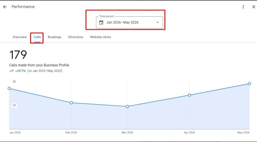 Google Business Profile performance panel showing 179 calls from January to May 2026, up 29.7 percent year over year, for a New York dental practice