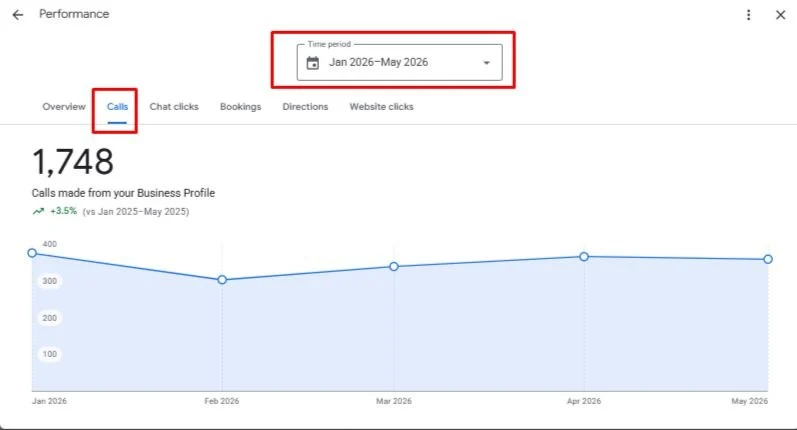 Google Business Profile performance panel showing 1,748 calls from January to May 2026, up 3.5 percent year over year, for a New York orthodontic practice
