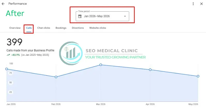 GBP Insights after - Orthodontist in Queens, NY - SEO Medical Clinic