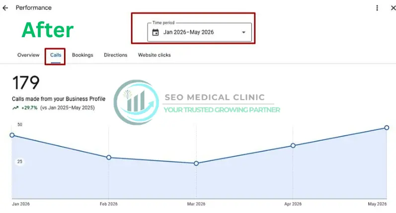 GBP Insights after - Dental Clinic in New York - SEO Medical Clinic