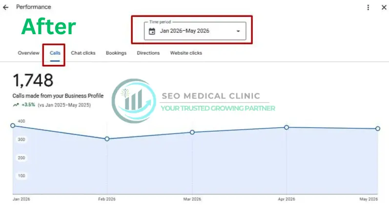 GBP Insights after - Orthodontist in New York - SEO Medical Clinic